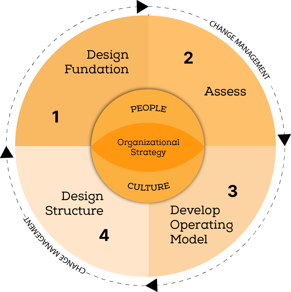 Organizational Design